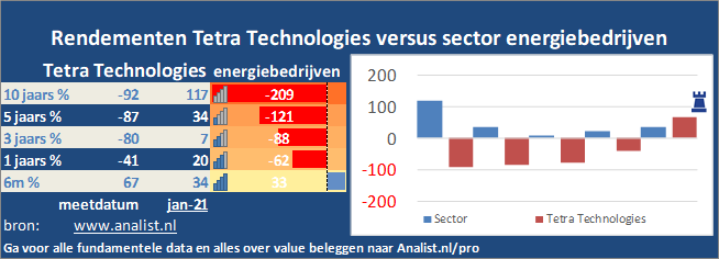 koersgrafiek/><br></div>Sinds januari dit jaar  verloor het aandeel Tetra Technologies 70 procent. </p><p class=
